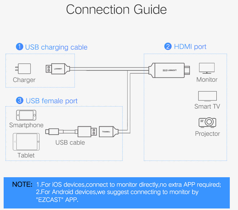 Display your Android or iOS device on HDMI screens with th eUSB Smartphone to HDMI Digital Output Adaptor from PMD Way with free delivery worldwide