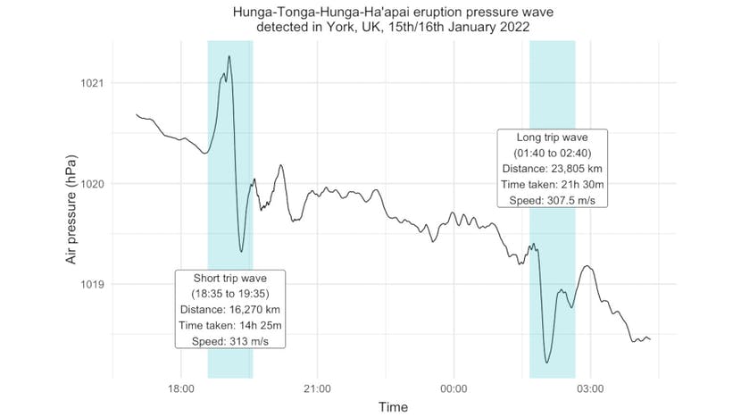 Tonga Eruption Pressure Wave Caught on a Raspberry Pi Thousands of Miles Away — Three Times in a Row