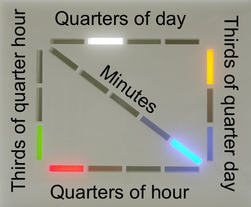 Build a Pythagorean Triangle Clock with AVR