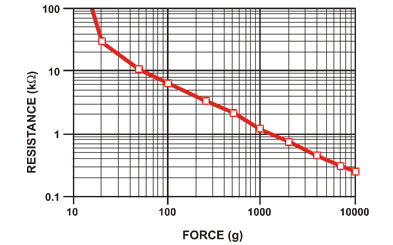 Round Force-Sensitive Resistor (FSR) - Interlink 402 from PMD Way with free delivery worldwide